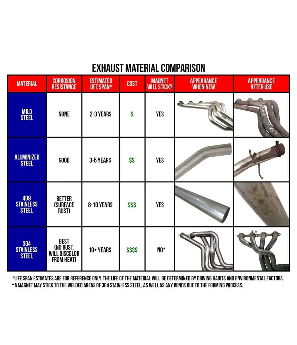 Magnaflow 16883 Street Series Cat-Back Exhaust System – Mandrel-Bent, Stainless Steel, Aggressive Tone 2